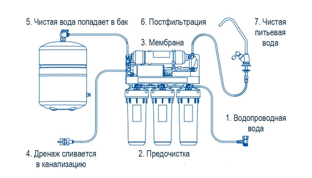 Технология обратного осмоса.